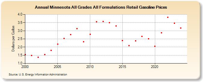 Minnesota All Grades All Formulations Retail Gasoline Prices (Dollars per Gallon)