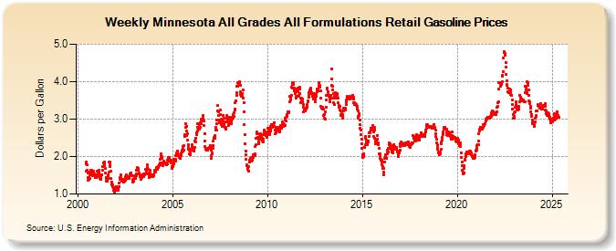 Weekly Minnesota All Grades All Formulations Retail Gasoline Prices (Dollars per Gallon)