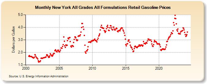 New York All Grades All Formulations Retail Gasoline Prices (Dollars per Gallon)