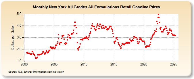 New York All Grades All Formulations Retail Gasoline Prices (Dollars per Gallon)