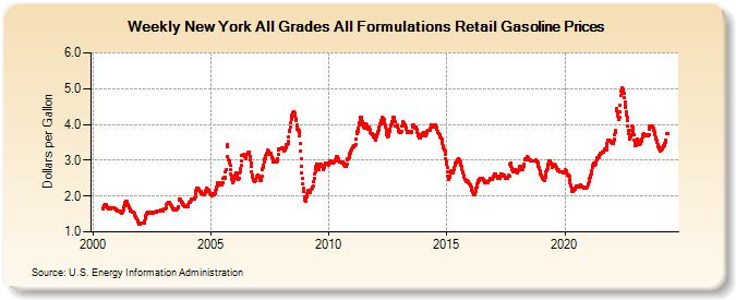 Weekly New York All Grades All Formulations Retail Gasoline Prices (Dollars per Gallon)