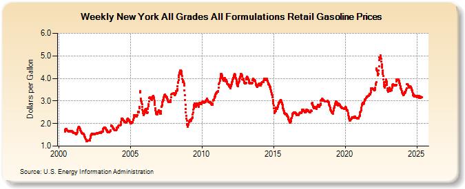 Weekly New York All Grades All Formulations Retail Gasoline Prices (Dollars per Gallon)