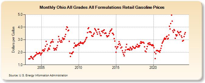 Ohio All Grades All Formulations Retail Gasoline Prices (Dollars per Gallon)