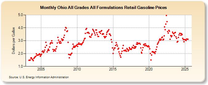 Ohio All Grades All Formulations Retail Gasoline Prices (Dollars per Gallon)