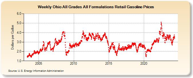 Weekly Ohio All Grades All Formulations Retail Gasoline Prices (Dollars per Gallon)