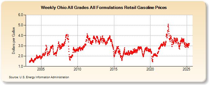 Weekly Ohio All Grades All Formulations Retail Gasoline Prices (Dollars per Gallon)