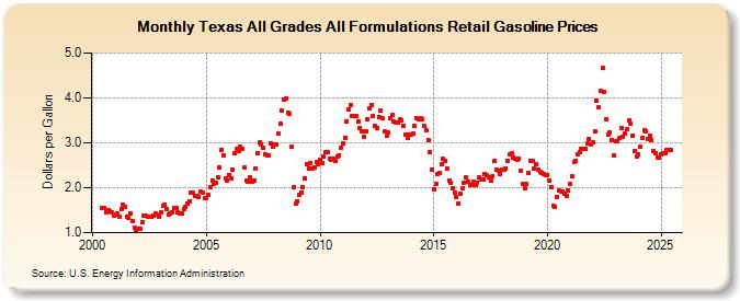 Texas All Grades All Formulations Retail Gasoline Prices (Dollars per Gallon)