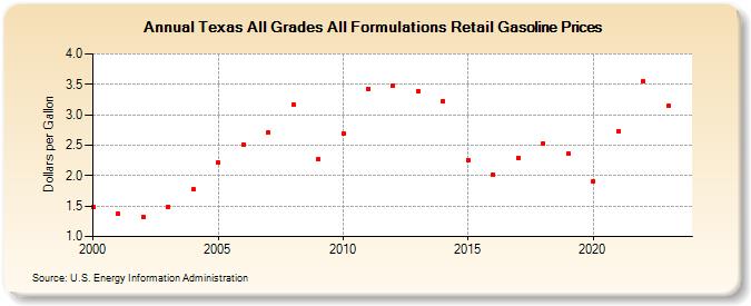 Texas All Grades All Formulations Retail Gasoline Prices (Dollars per Gallon)
