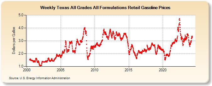 Weekly Texas All Grades All Formulations Retail Gasoline Prices (Dollars per Gallon)