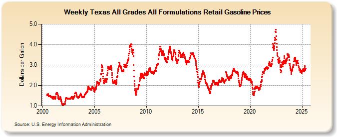 Weekly Texas All Grades All Formulations Retail Gasoline Prices (Dollars per Gallon)