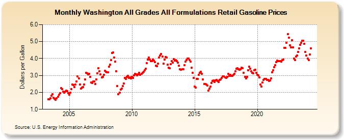 Washington All Grades All Formulations Retail Gasoline Prices (Dollars per Gallon)