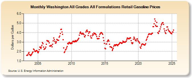 Washington All Grades All Formulations Retail Gasoline Prices (Dollars per Gallon)