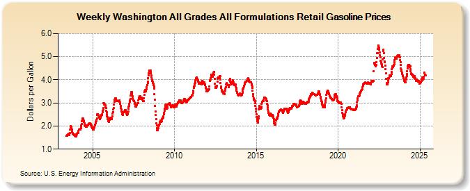 Weekly Washington All Grades All Formulations Retail Gasoline Prices (Dollars per Gallon)