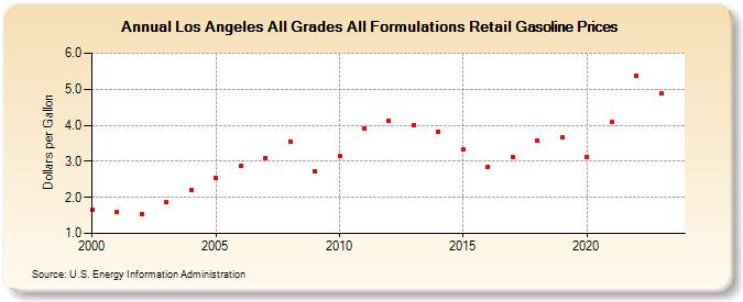 Los Angeles All Grades All Formulations Retail Gasoline Prices (Dollars per Gallon)
