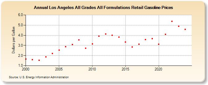 Los Angeles All Grades All Formulations Retail Gasoline Prices (Dollars per Gallon)