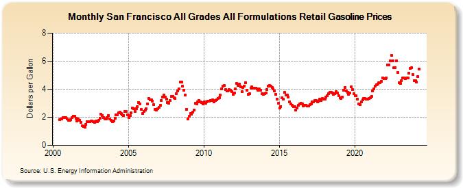 San Francisco All Grades All Formulations Retail Gasoline Prices (Dollars per Gallon)