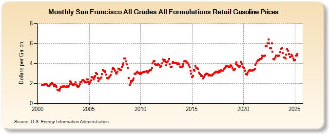 San Francisco All Grades All Formulations Retail Gasoline Prices (Dollars per Gallon)