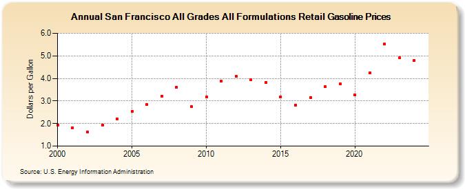 San Francisco All Grades All Formulations Retail Gasoline Prices (Dollars per Gallon)