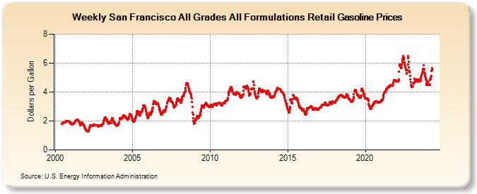 Weekly San Francisco All Grades All Formulations Retail Gasoline Prices (Dollars per Gallon)