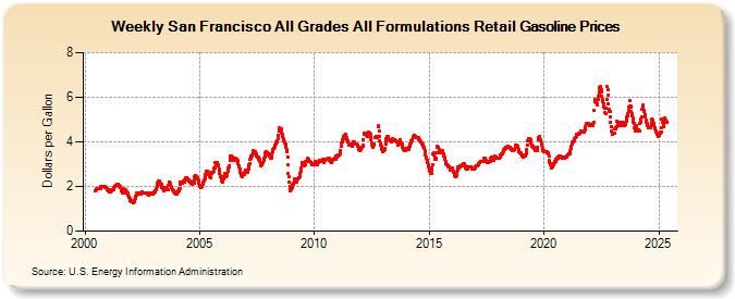 Weekly San Francisco All Grades All Formulations Retail Gasoline Prices (Dollars per Gallon)