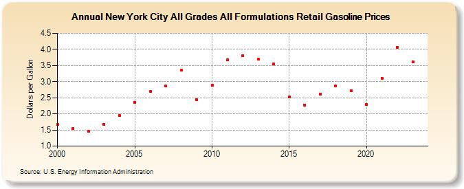 New York City All Grades All Formulations Retail Gasoline Prices (Dollars per Gallon)