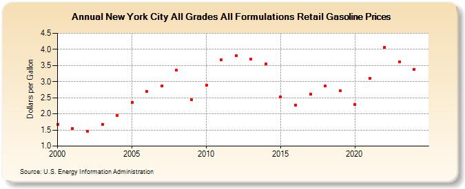 New York City All Grades All Formulations Retail Gasoline Prices (Dollars per Gallon)