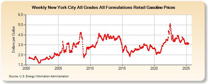 Weekly New York City All Grades All Formulations Retail Gasoline Prices (Dollars per Gallon)