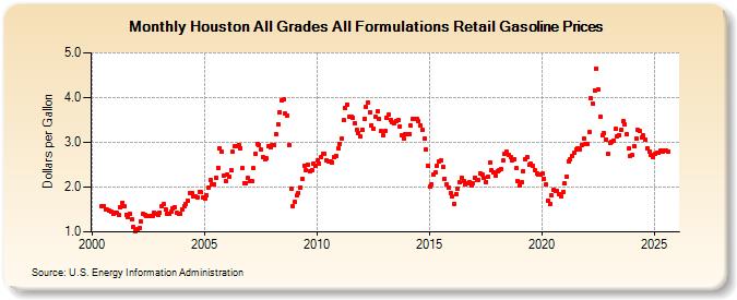 Houston All Grades All Formulations Retail Gasoline Prices (Dollars per Gallon)