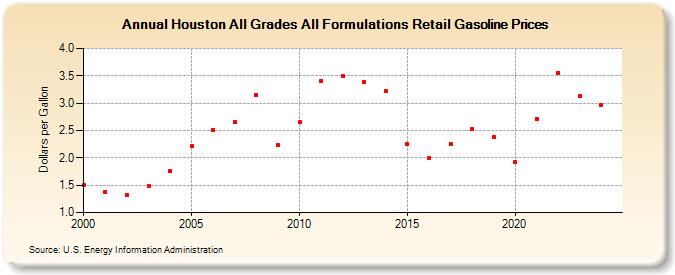 Houston All Grades All Formulations Retail Gasoline Prices (Dollars per Gallon)