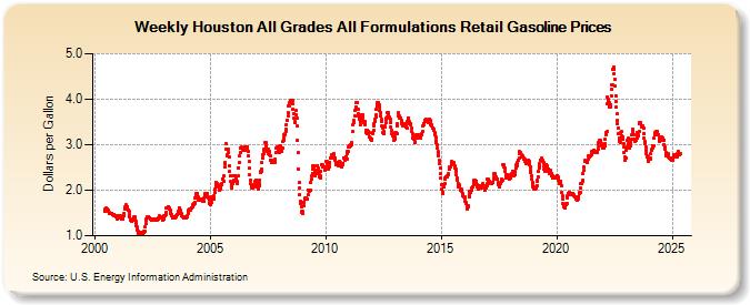 Weekly Houston All Grades All Formulations Retail Gasoline Prices (Dollars per Gallon)