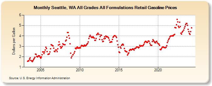 Seattle, WA All Grades All Formulations Retail Gasoline Prices (Dollars per Gallon)