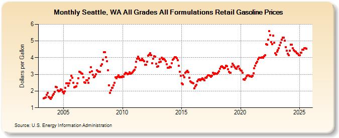 Seattle, WA All Grades All Formulations Retail Gasoline Prices (Dollars per Gallon)