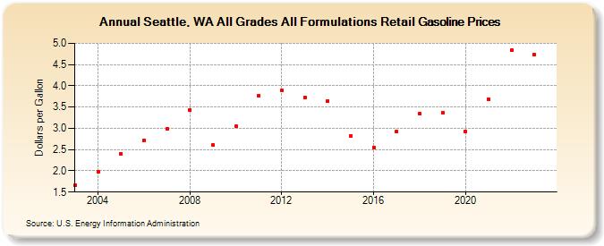 Seattle, WA All Grades All Formulations Retail Gasoline Prices (Dollars per Gallon)
