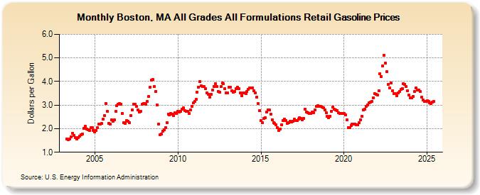 Boston, MA All Grades All Formulations Retail Gasoline Prices (Dollars per Gallon)