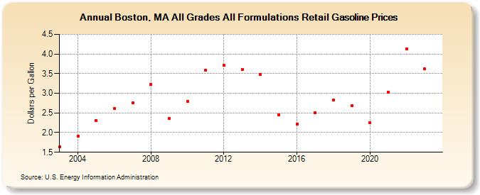 Boston, MA All Grades All Formulations Retail Gasoline Prices (Dollars per Gallon)