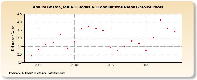 Boston, MA All Grades All Formulations Retail Gasoline Prices (Dollars per Gallon)