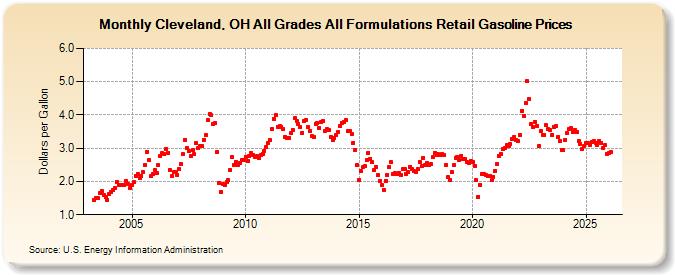Cleveland, OH All Grades All Formulations Retail Gasoline Prices (Dollars per Gallon)