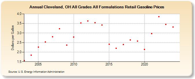 Cleveland, OH All Grades All Formulations Retail Gasoline Prices (Dollars per Gallon)