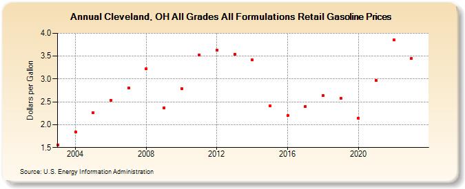 Cleveland, OH All Grades All Formulations Retail Gasoline Prices (Dollars per Gallon)