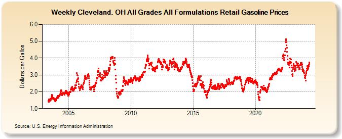 Weekly Cleveland, OH All Grades All Formulations Retail Gasoline Prices (Dollars per Gallon)