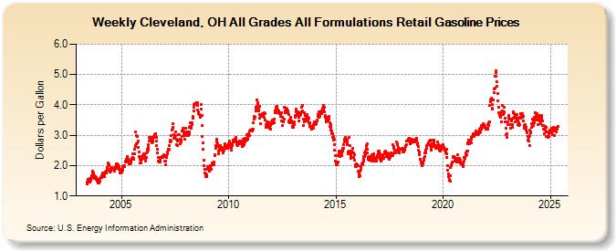 Weekly Cleveland, OH All Grades All Formulations Retail Gasoline Prices (Dollars per Gallon)