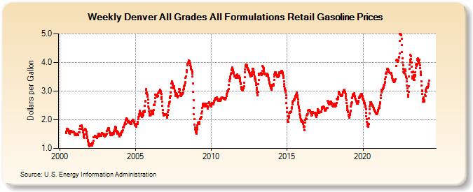 Weekly Denver All Grades All Formulations Retail Gasoline Prices (Dollars per Gallon)