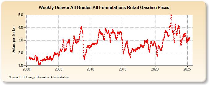 Weekly Denver All Grades All Formulations Retail Gasoline Prices (Dollars per Gallon)