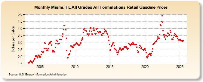 Miami, FL All Grades All Formulations Retail Gasoline Prices (Dollars per Gallon)