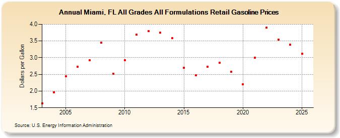 Miami, FL All Grades All Formulations Retail Gasoline Prices (Dollars per Gallon)