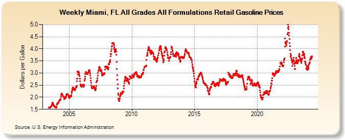 Weekly Miami, FL All Grades All Formulations Retail Gasoline Prices (Dollars per Gallon)