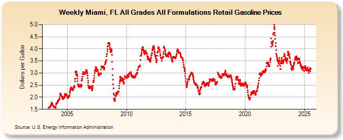 Weekly Miami, FL All Grades All Formulations Retail Gasoline Prices (Dollars per Gallon)