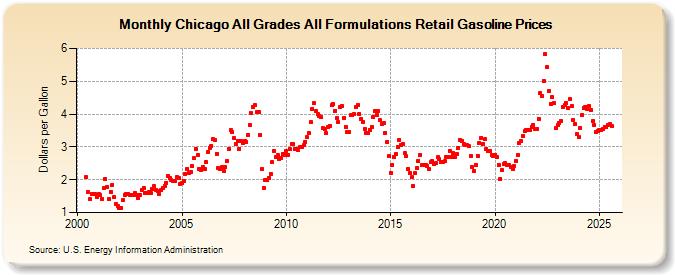 Chicago All Grades All Formulations Retail Gasoline Prices (Dollars per Gallon)