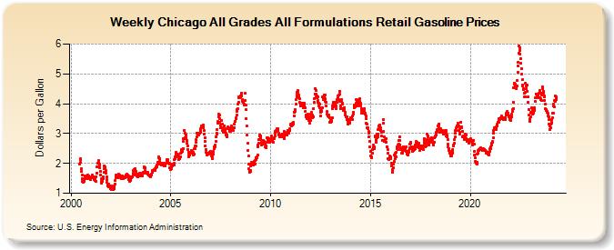 Weekly Chicago All Grades All Formulations Retail Gasoline Prices (Dollars per Gallon)