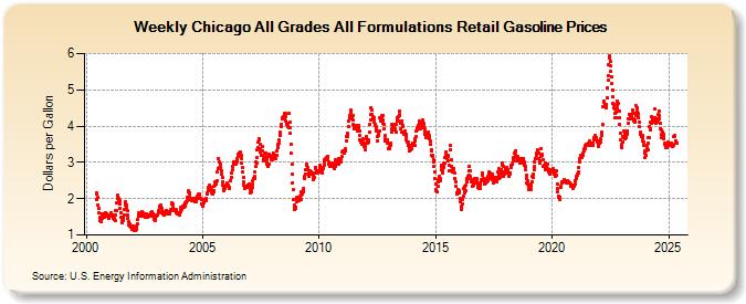 Weekly Chicago All Grades All Formulations Retail Gasoline Prices (Dollars per Gallon)